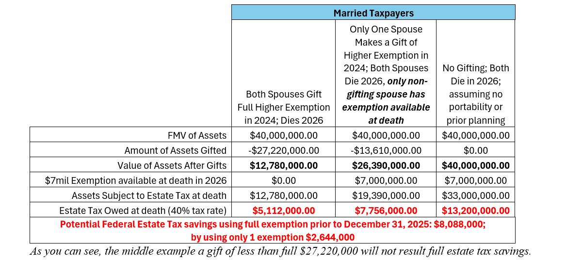 Federal Estate Tax outcomes