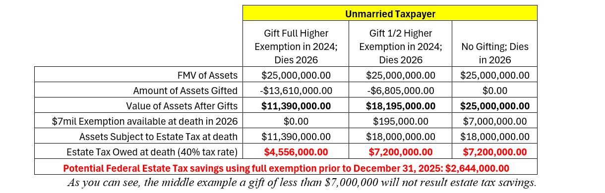 Federal Estate Tax outcomes