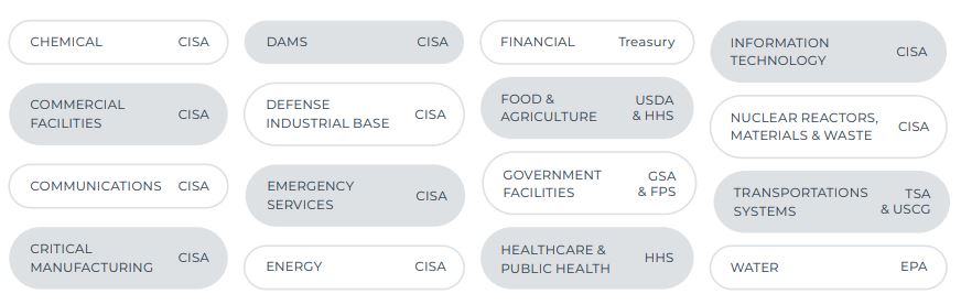 16 Critical Infrastructure Sectors & Corresponding Sector Risk Management Agencies