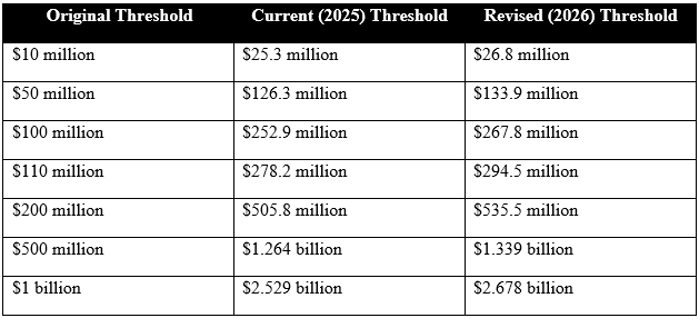 Table showing original thresholds, current thresholds, revised thresholds